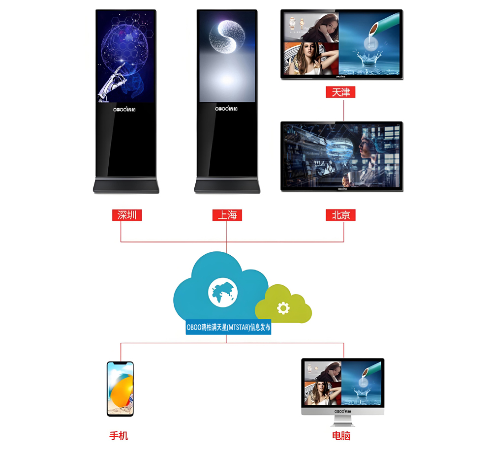 多媒体信息发布系统 数字化科技图解与数字广告发布新纪元